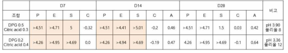 감초산 칼륨(DPG), 씨트릭산 그리고 폴리올을 이용한 제형의 방부 시험 결과