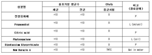 전분 에멀션에 사용된 원료의 균 오염도 테스트 결과