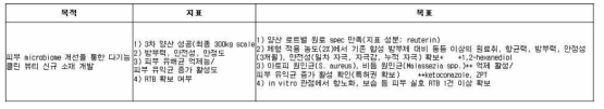 유산균 유래 천연 방부제 개발의 목적과 구체적 목표