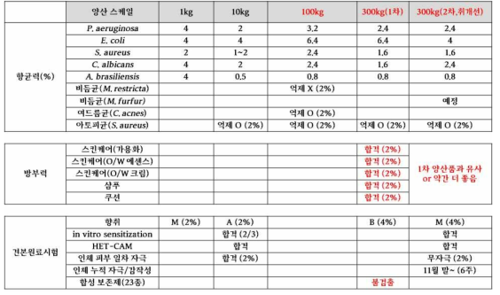 유산균 유래 천연 방부제의 스케일업 & 제형별 방부력 결과