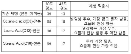 전분 파우더 개질에 따른 물성 차이