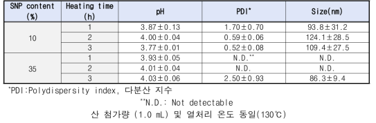 SNP 제조 중 전분 분산 조건에 따른 SNP의 pH 및 다분산 지수, 입자 크기