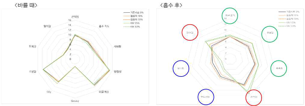 전분 유화제를 이용한 가용화 제형(5종) 및 이를 이용한 사용감 비교 테스트