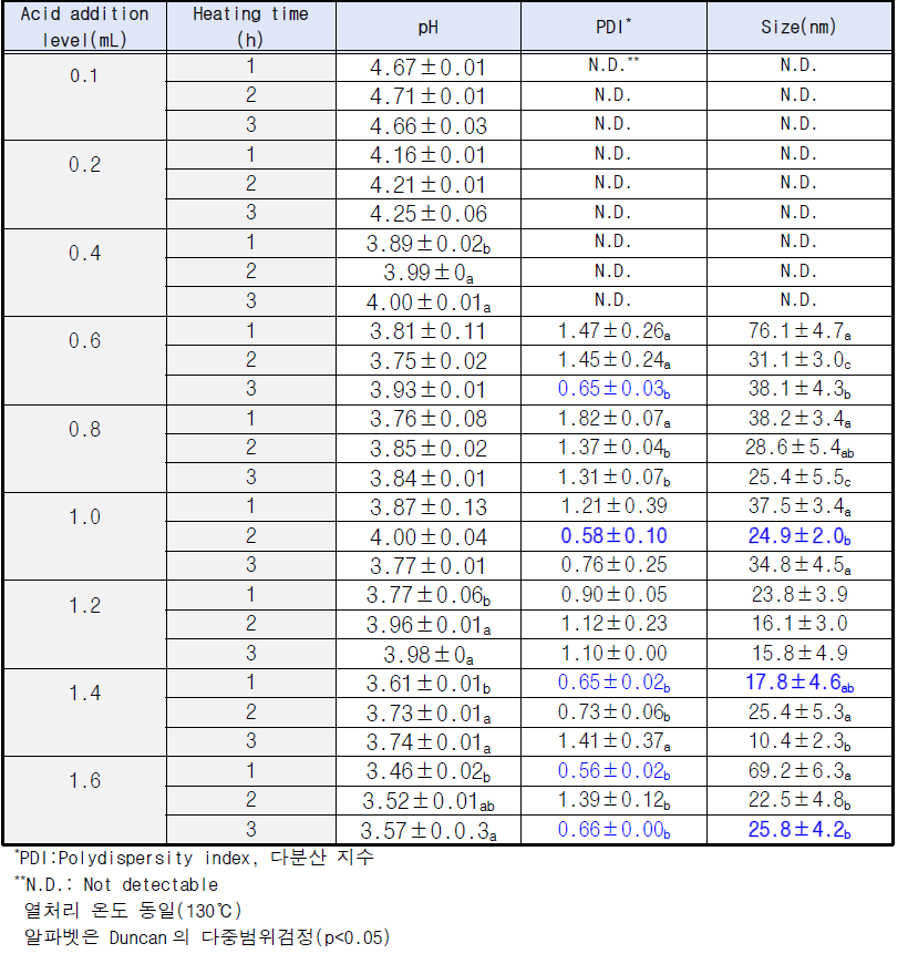 SNP 제조 중 산 첨가량 및 열처리 시간에 따른 SNP의 pH 및 다분산 지수, 입자 크기