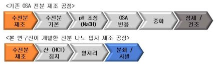 전분 나노 입자 제조 공정 비교