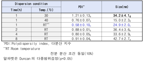 SNP 제조 중 산 반응 조건에 따른 SNP의 다분산 지수, 입자 크기