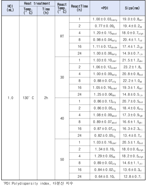 SNP 제조 중 산 반응 조건에 따른 SNP의 입자 다분산지수, 크기