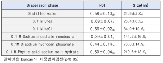 분산상에 따른 1.0 SNP(130℃, 2 시간) 입자의 다분산 지수 및 크기