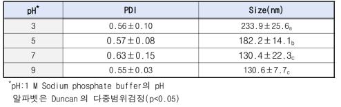 1 M Sodium phosphate buffer의 pH에 따른 1.0 SNP(130℃, 2시간) 입자의 다분산 지수 및 크기