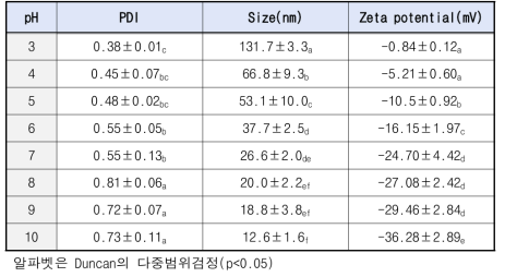 pH에 따른 SNP 입자의 다분산 지수 및 크기, 제타 포텐셜