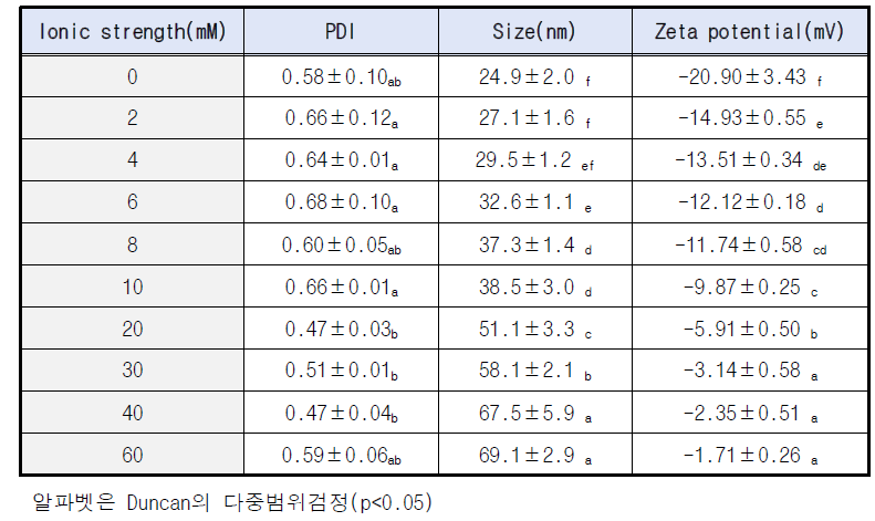 이온 강도에 따른 SNP 입자의 다분산 지수 및 크기, 제타 포텐셜