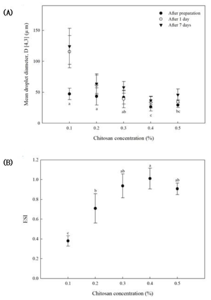 키토산 첨가량에 따른 저장 중 유화액의 액적 사이즈(A)와 ESI(B): 유화액 pH 7, 키토산 0.1–0.5% 첨가 에멀션 제조 후 7 일 보관