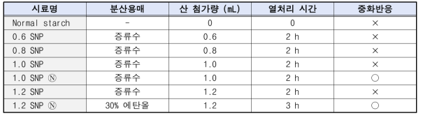 연구에 사용된 전분 나노 입자를 활용한 친환경 유화제