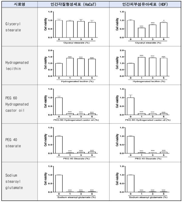 HaCaT 세포와 HDF 세포에서 대조물질의 세포독성 그래프