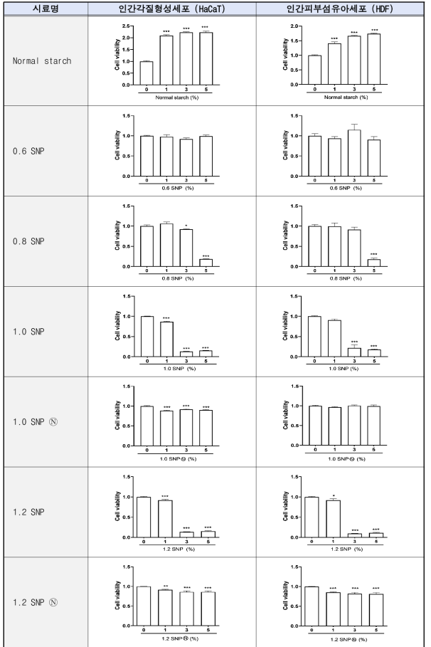 HaCaT 세포와 HDF 세포에서 시험물질의 세포독성 그래프
