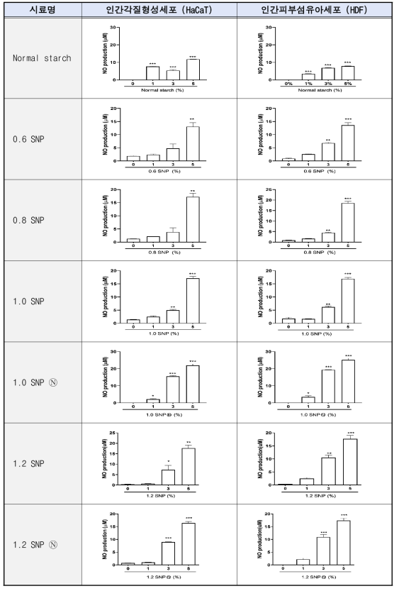 HaCaT 세포와 HDF 세포에서 배양액 내의 NO 농도 그래프