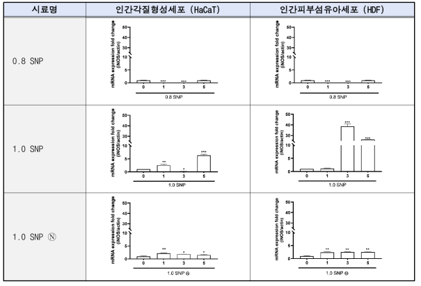 HaCaT 세포와 HDF 세포에서 RT-qPCR을 이용하여 iNOS의 mRNA 발현량 비교