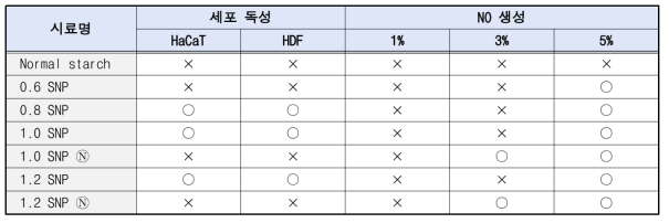 세포에서 시험물질 7종의 자극성