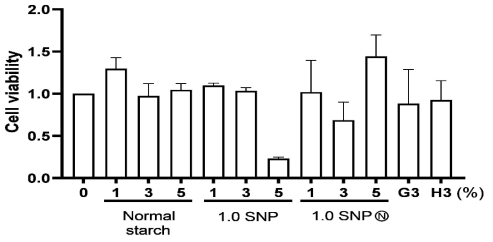 인공피부에서 전분 나노 입자, 1.0 SNP, 1.0 SNP Ⓝ, 천연 유화제가 미치는 세포 독성