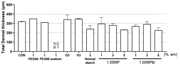 전분 나노 입자, 1.0 SNP, 1.0 SNP Ⓝ, 합성 및 천연 유화제를 24 시간 노출시킨 인공피부 전체 두께