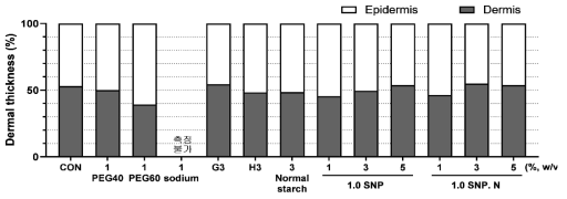 표피와 진피의 상대적 두께