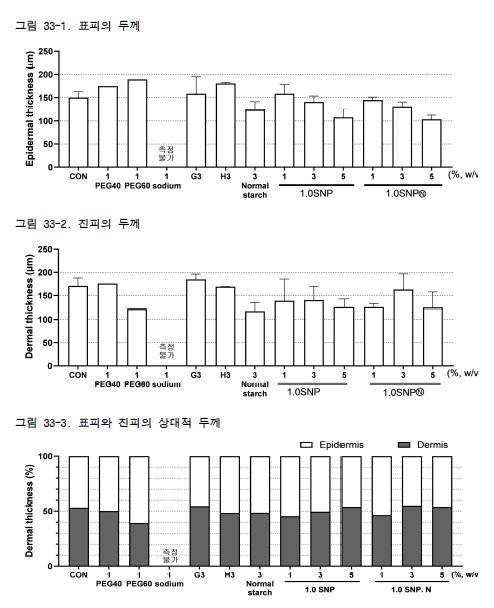 전분 나노 입자, 1.0 SNP, 1.0 SNP Ⓝ, 합성 및 천연 유화제를 24 시간 노출시킨 인공피부의 두께