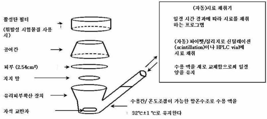 생체외 (in vitro) 피부흡수시험을 위한 피부투과장치