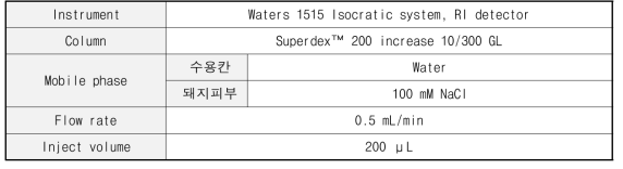 돼지피부를 이용한 생체외 (in vitro) 피부흡수시험 후 HPSEC 분석 조건