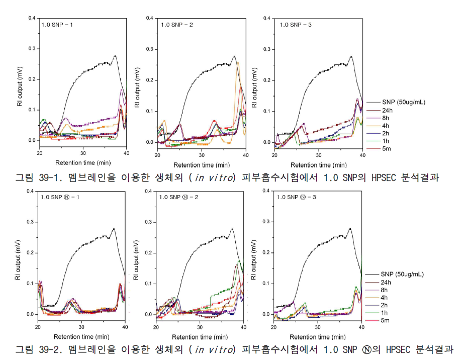 멤브레인을 이용한 생체외 (in vitro) 피부흡수시험 후 HPSEC 분석 결과