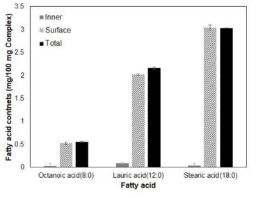 나노전분-지방산 복합체의 내부 및 외부의 지방산 함량