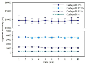 카보머 농도에 따른 겉보기 점도 변화