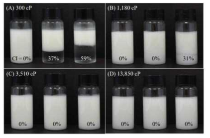 카보머 농도에 따른 CI (Creaming Index)변화 (왼쪽부터 제조 직후, 1 일 후 7 일 후)