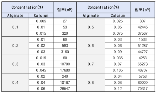 Alginate와 calcium 농도에 따른 점도 값(25°C)