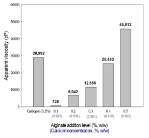 Alginate 농도마다 Ca-alginate gel 최고 점도(Carbomer 941)