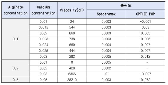 Ca-alginate 점도에 따른 흡광도 측정 값 (상온)