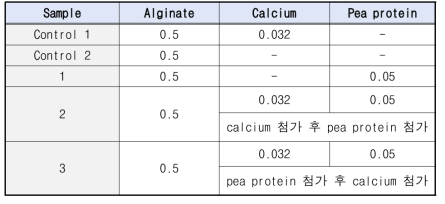 Ca-alginate gel에 pea protein 첨가 방법 및 비율