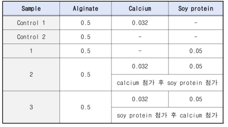 Ca-alginate gel에 soy protein 첨가 방법 및 비율