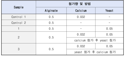 Ca-alginate gel에 protein원으로써 yeast 첨가 방법 및 비율