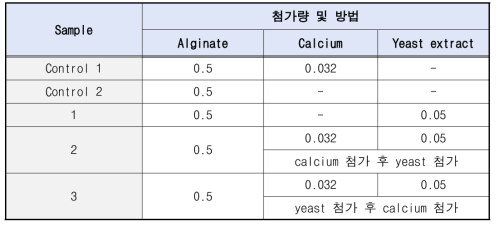 Ca-alginate gel에 yeast extract 첨가 방법 및 비율