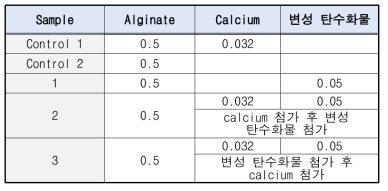 ca-alginate gel에 변성 탄수화물 첨가 및 첨가 방법