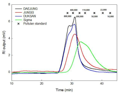 Sodium alginate 제조사 따른 HPSEC 분자량 측정 결과