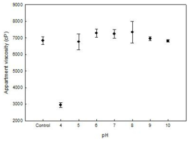 pH 에 따른 Ca-alginate gel 점도 contol1 은 pH 를 조정하지 않은 Ca-alginate gel