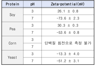 pH에 따른 식물성 단백질의 제타포텐셜