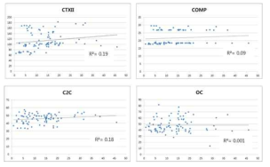 Biomarker 와 total OARSI score 의 상관관계 결과