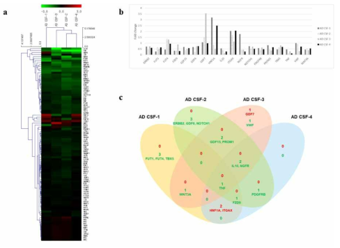 AD CSF에 노출된 중간엽줄기세포의 유전자 발현량 변화 분석