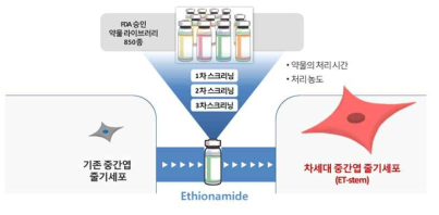 알츠하이머 질환 치료를 위한 차세대 중간엽 줄기세포 개발