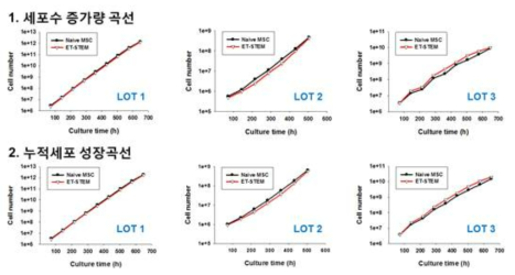 ET-STEM 세포성장 곡선