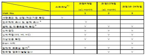 교정 2세까지 방문별 검사. 평가의 계획