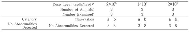 마우스 단회 투여시험 일반증상, 수컷 (a=Number of animals affected, b=Mean number of animal days with clinical sign)