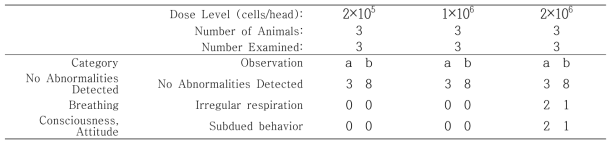 마우스 단회 투여시험 일반증상, 암컷 (a=Number of animals affected, b=Mean number of animal days with clinical sign)